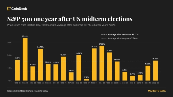 Bitcoin has soared 50% on average after midterms. The S&P 500 has gained 15%.