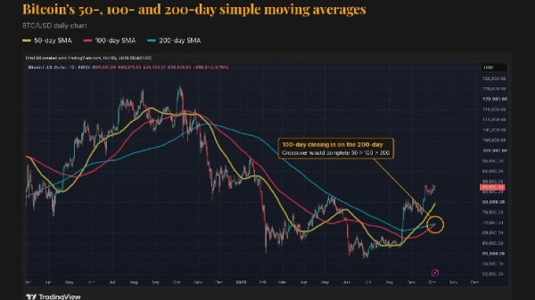 Bitcoin is about to get a major bullish signal it hasn’t had in over a year