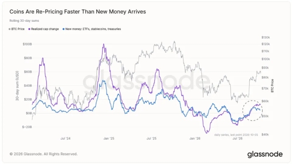 Bitcoin monthly ‘new money’ inflows near B as BTC price rally stalls