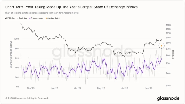 Bitcoin monthly ‘new money’ inflows near B as BTC price rally stalls
