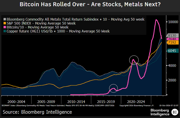 Bitcoin on Track for ,000 if S&P 500 Drops 20%, Bloomberg Strategist Insists