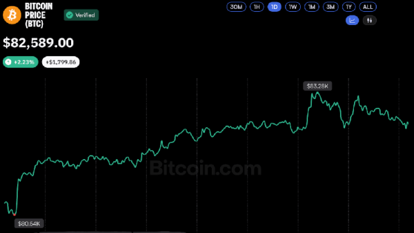 Bitcoin Price Bounces Back to $83K as Crypto Market Liquidations Cool