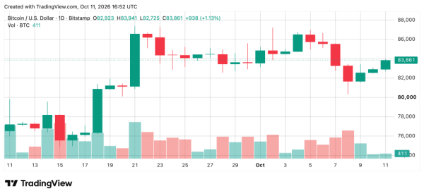 Bitcoin Price Eyes K, but Momentum Has Yet to Show Up