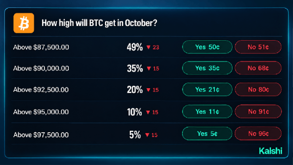Bitcoin Price Odds on Prediction Markets Give 0K Just 27%