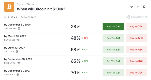 Bitcoin Price Odds on Prediction Markets Give 0K Just 27%