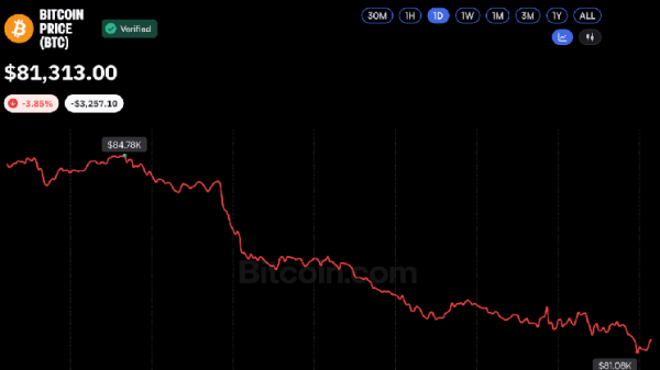 Bitcoin Price Plunges Below $81K Despite $1 Billion in ETF Inflows