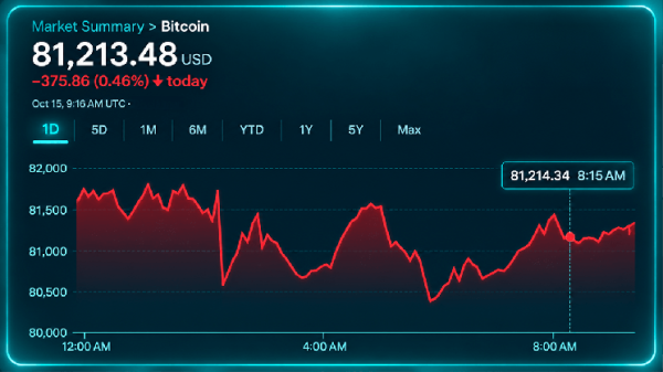 Bitcoin Price Teeters Near $80K as Global Stock Rout Rattles Markets