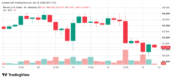 Bitcoin Price Teeters Near K as Global Stock Rout Rattles Markets