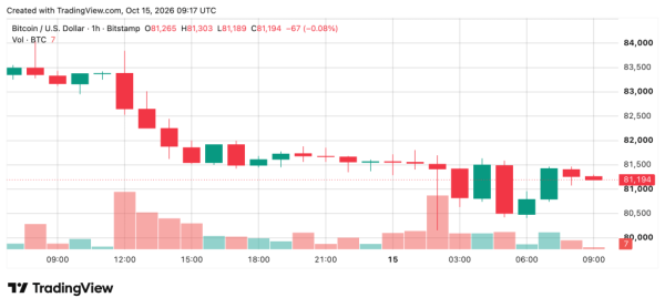 Bitcoin Price Teeters Near K as Global Stock Rout Rattles Markets