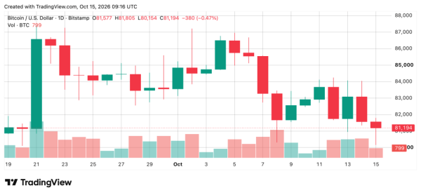 Bitcoin Price Teeters Near K as Global Stock Rout Rattles Markets