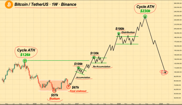 Bitcoin Rebounds Above ,500 After Tech-Led Sell-Off — Is K Support Holding?