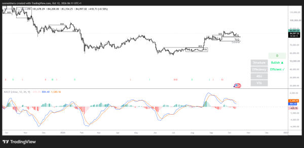 Bitcoin rebounds above K after the crash, but one signal still looks wrong