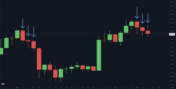 Bitcoin Records Three Consecutive Red Weekly Candles for First Time Since May