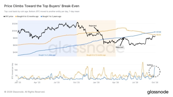 Bitcoin recovery ‘not mature yet’ – Could BTC reclaim 6K by Q1 2027?