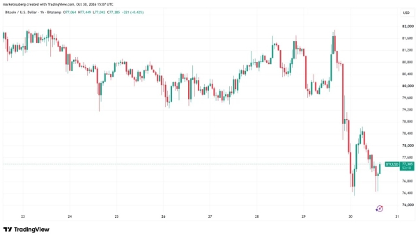 Bitcoin risks worst October in 12 years as tech sell-off spreads to gold