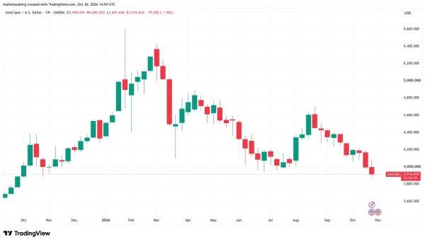 Bitcoin risks worst October in 12 years as tech sell-off spreads to gold