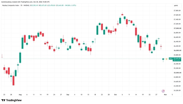 Bitcoin risks worst October in 12 years as tech sell-off spreads to gold