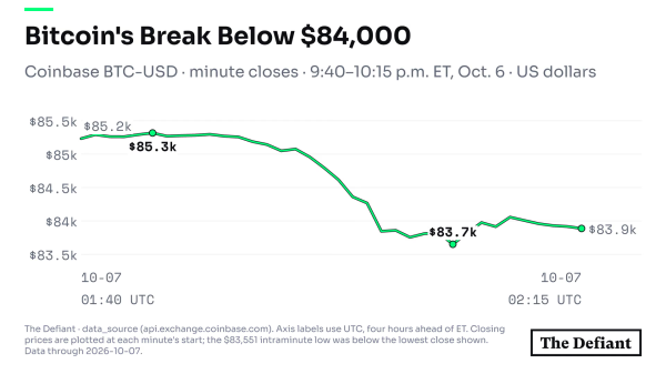 Bitcoin Sinks Below ,000 in Sudden Sell-Off