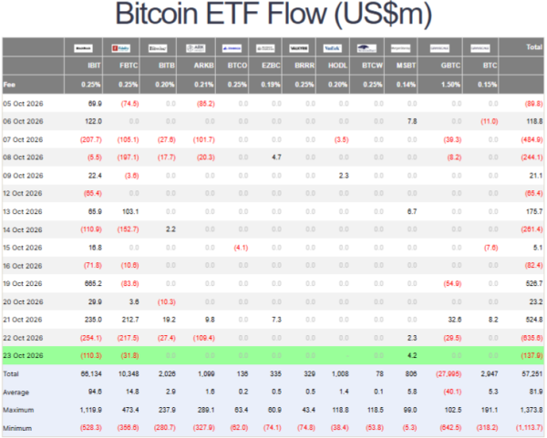 Bitcoin Slips Below ,000 After Wall Street Close: Is K the Next Liquidity Target?