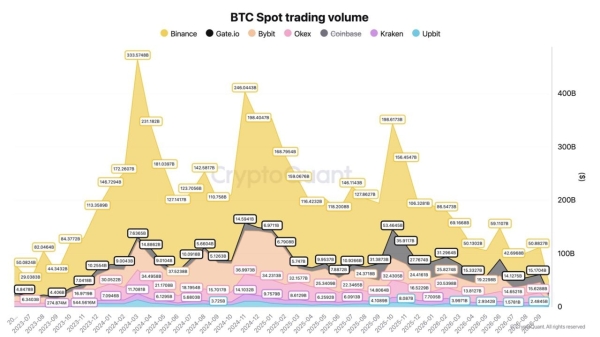 Bitcoin Spot volume climbed in September – It’s not enough for BTC’s K dreams
