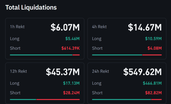 Bitcoin tests K as crypto liquidations hit 0M – Will BTC’s support level hold?