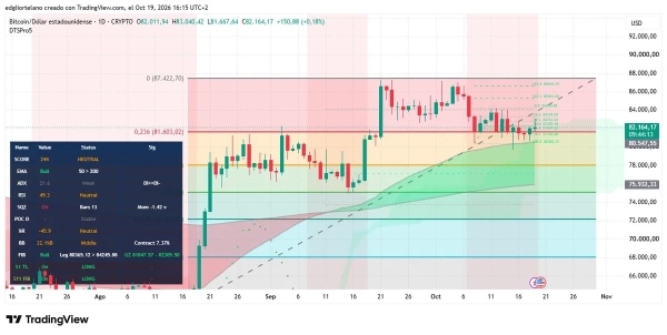 Bitcoin Tests Key Support as Oil and AI Fears Squeeze Markets