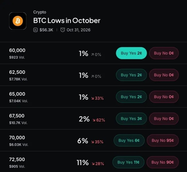 Bitcoin Tests Key Support as Oil and AI Fears Squeeze Markets
