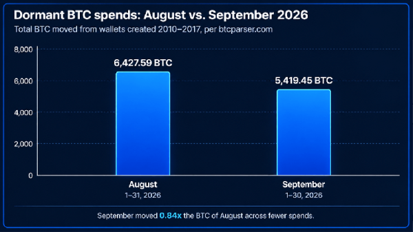 Bitcoin Time Capsules Resurface as 5,419 Dormant BTC Moved in September