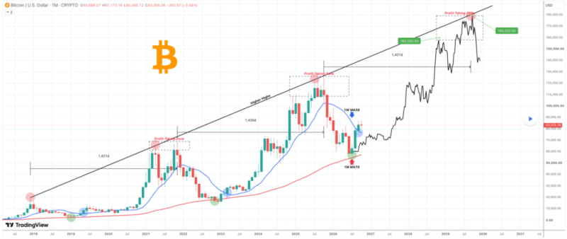 Bitcoin to trade at 0,000 on this date, according to expert