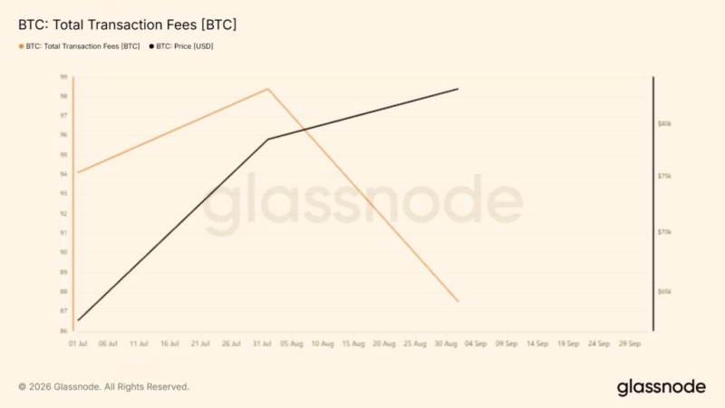 Bitcoin users paid nearly  million in transaction fees in Q3