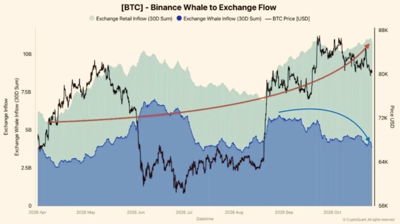 Bitcoin whales reduce selling as retail capitulation peaks