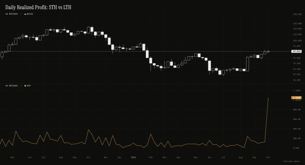 Bitcoin’s K breakout fails – Why .05B in profits could pressure BTC