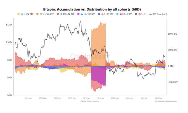 Bitcoin’s K breakout fails – Why .05B in profits could pressure BTC
