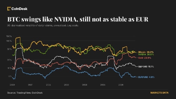 Bitcoin’s price is as jumpy as Nvidia’s and eight times more turbulent than the euro