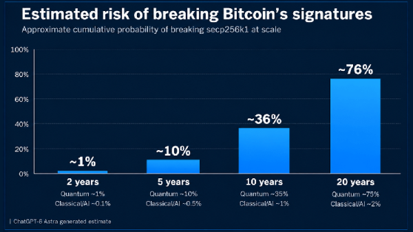 Bitcoin’s Security Faces a 76% Risk by 2046, AI Model Predicts
