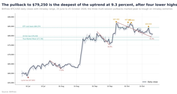 Bitfinex: Bitcoin Tests ,250 Support As Upcoming Federal Reserve Rate Decision Looms