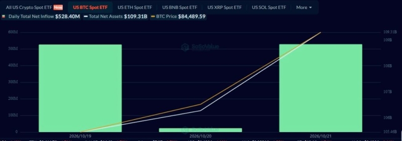 BlackRock Bitcoin ETF records biggest daily inflow since January 2026