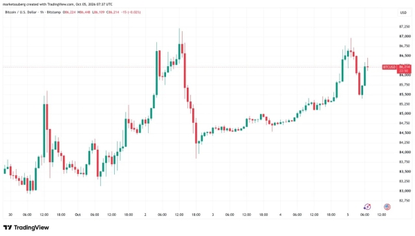 BTC price fights to reclaim 2026 open: Three things to know in Bitcoin this week