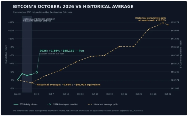 BTC price fights to reclaim 2026 open: Three things to know in Bitcoin this week