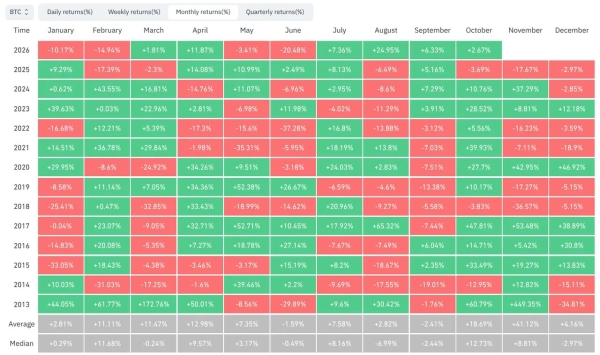 BTC price fights to reclaim 2026 open: Three things to know in Bitcoin this week