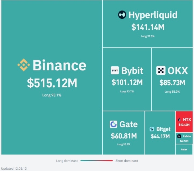 Crypto market hit by nearly  billion in liquidations after inflation shock
