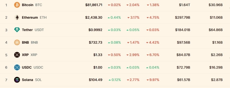 Crypto market wipes out over  billion amid sticky U.S. inflation