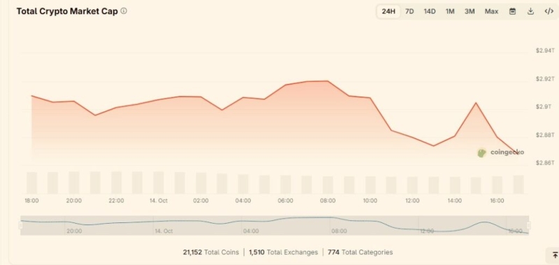 Crypto market wipes out over  billion amid sticky U.S. inflation