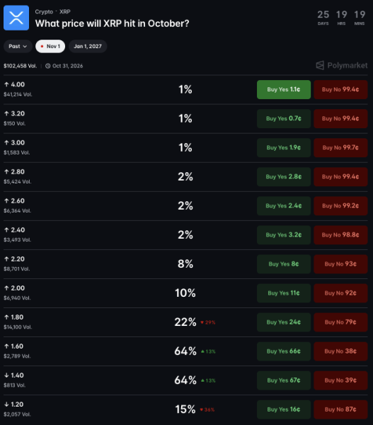 Crypto markets predict XRP price for October 31, 2026
