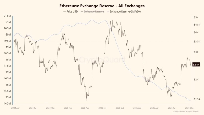 Ethereum exchange reserves on all exchanges crash to a new multi-year low