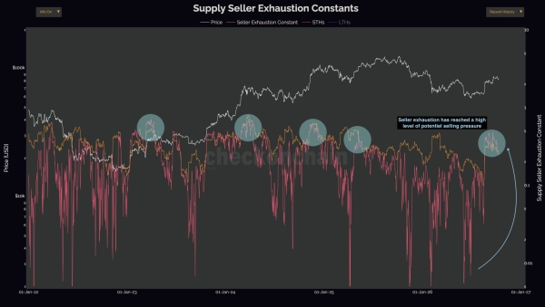 Expert Analyst Issues Warning on Bitcoin – “Seller Exhaustion Indicator Sounds the Alarm”