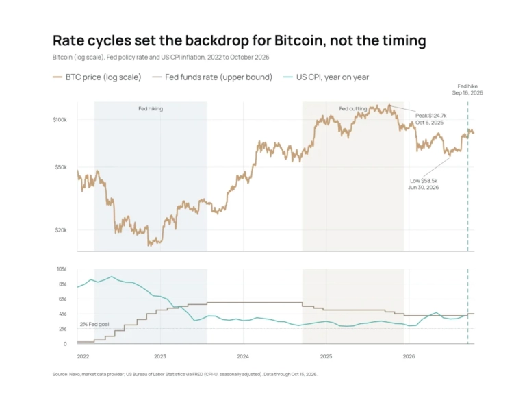 Fed decision make-or-break for Bitcoin’s Q4, Nexo data suggests