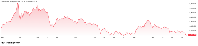 Gold and Bitcoin become 2026’s worst major assets in historic first