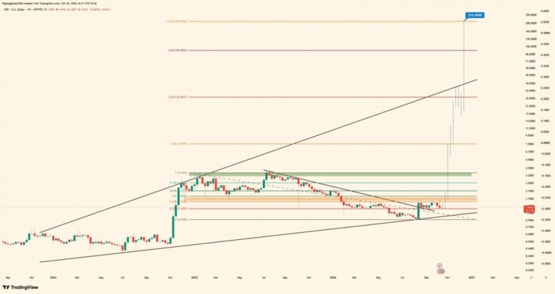 Here’s when XRP could reach 0, according to analyst
