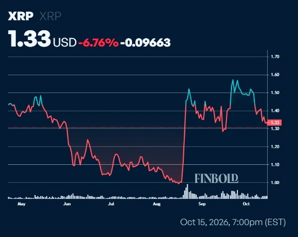 Here’s why XRP lost nearly  billion in a week